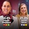 Encuesta MetricsMx Presidencia 2024: Claudia, sólida ventaja sobre Xóchitl en la recta final; importante avance de Máynez