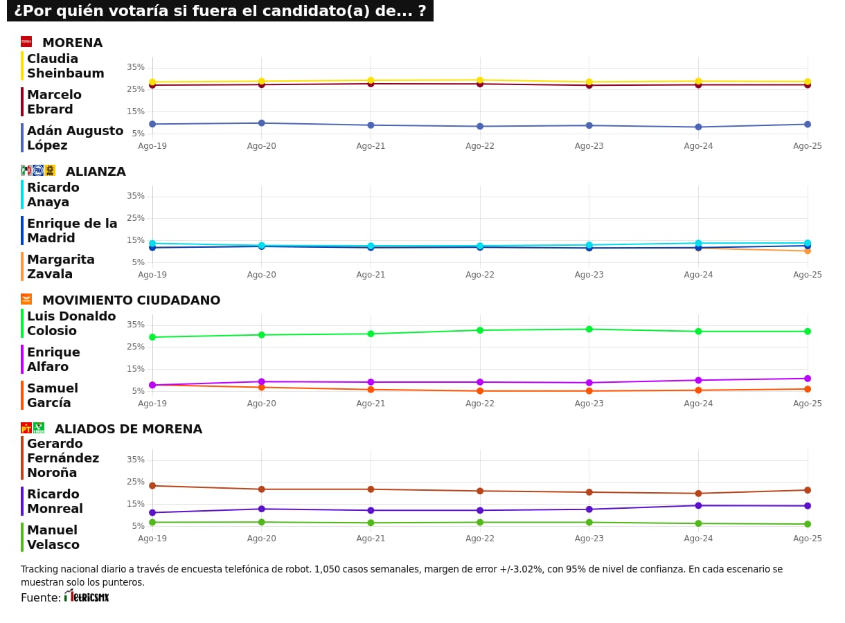 TRACKING DIARIO SDP NOTICIAS Y METRICS MX SOBRE POSIBLES CANDIDATOS PRESIDENCIALES