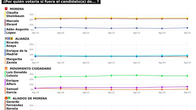 TRACKING DIARIO SDP NOTICIAS Y METRICS MX SOBRE POSIBLES CANDIDATOS PRESIDENCIALES
