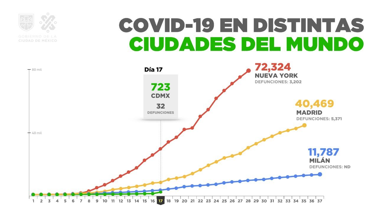 Gráfica Covid-19 en CDMX