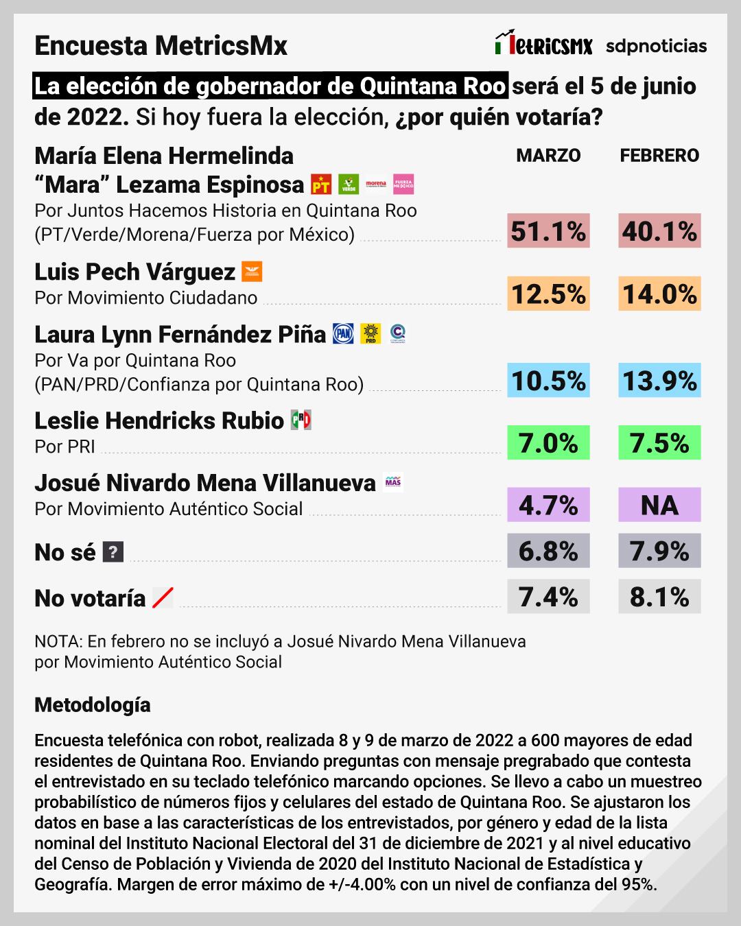 Encuesta MetricsMx sobre gobernador de Quintana Roo