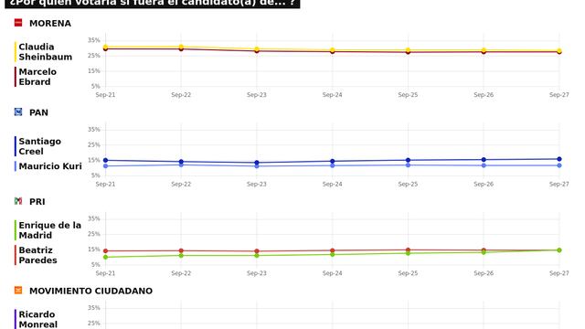 TRACKING DIARIO SDP NOTICIAS Y METRICS MX SOBRE POSIBLES CANDIDATOS PRESIDENCIALES