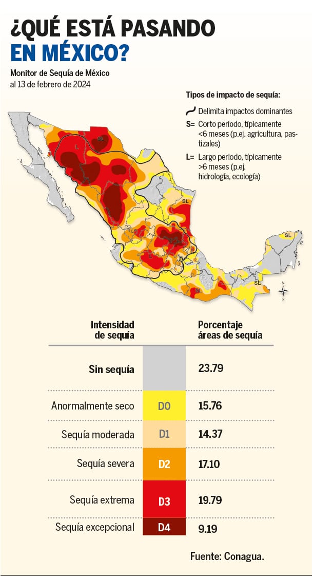 El 76.21% del territorio nacional sufre algún tipo de sequía