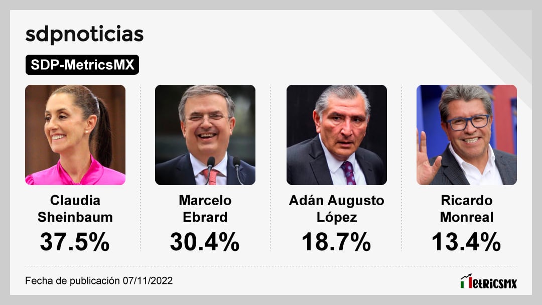 ENCUESTA DE ENCUESTAS SDPnoticias. PROMEDIO. EDICIÓN DE NOVIEMBRE DE 2022