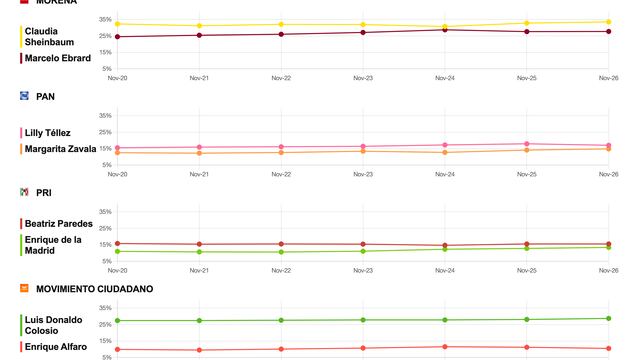 Tracking diario candidatos presidenciales 27 de noviembre