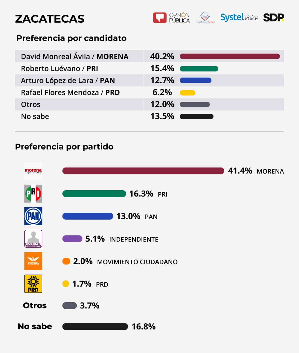 Encuesta Zacatecas 2021
