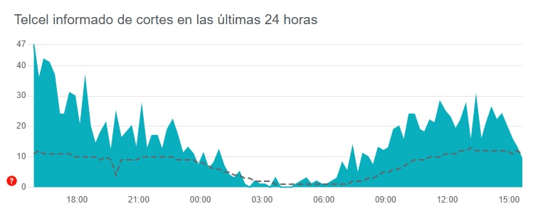 Estadísticas de reportes por fallas en la red de Telcel