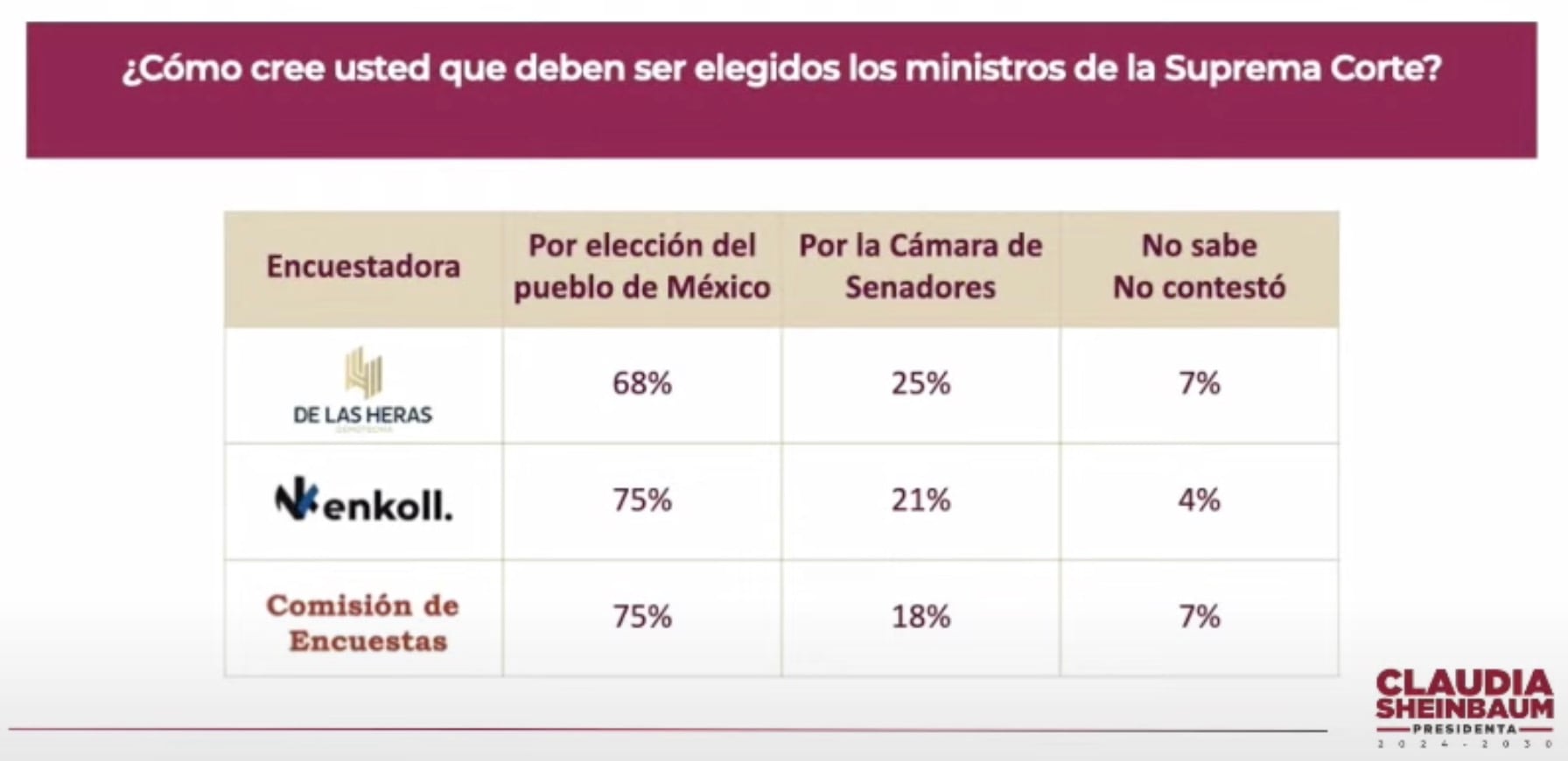 Resultados de encuestas sobre reforma al Poder Judicial
