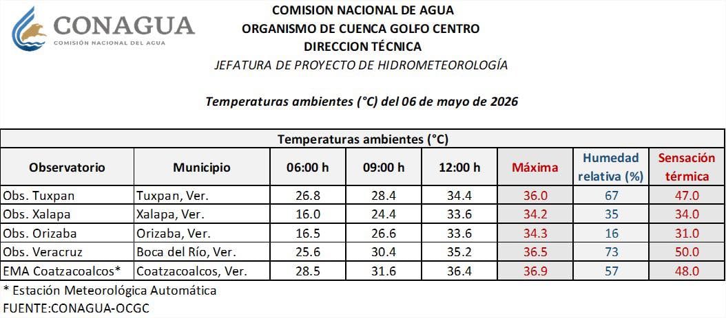 Temperaturas en Veracruz-Boca del Río