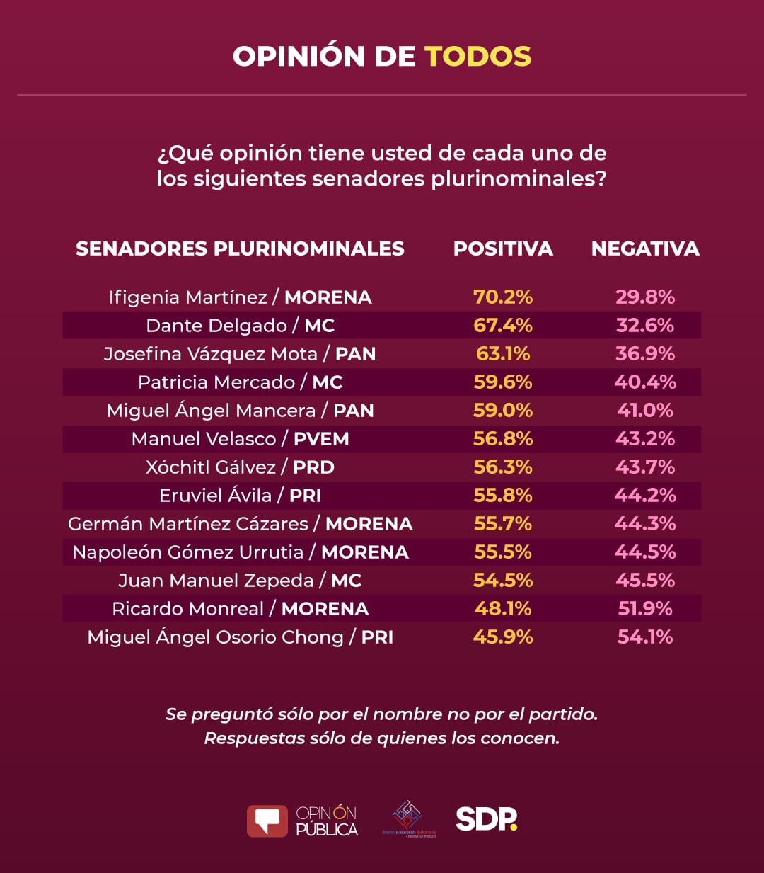 ¿Qué opinión tiene Ud. de los siguientes senadores plurinominales?