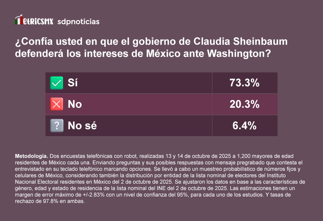 Aprobación de Claudia Sheinbaum en la encuesta MetricsMX de octubre de 2025