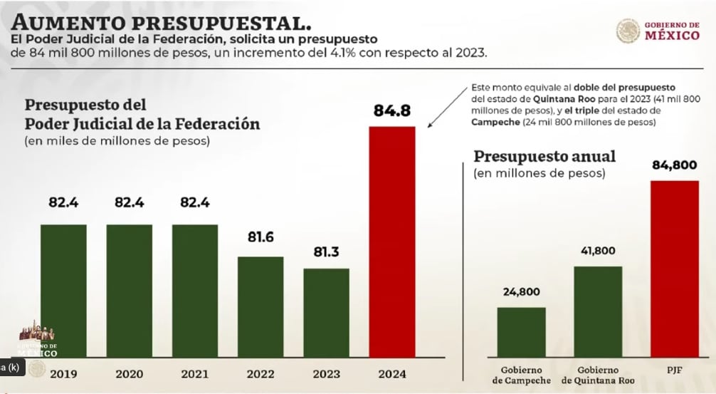 Mentiras con respecto a fideicomisos y presupuesto del Poder Judicial de la Federación
