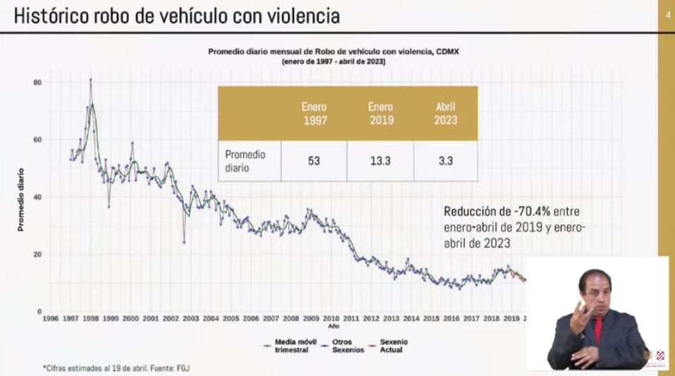Baja robo con violencia en CDMX