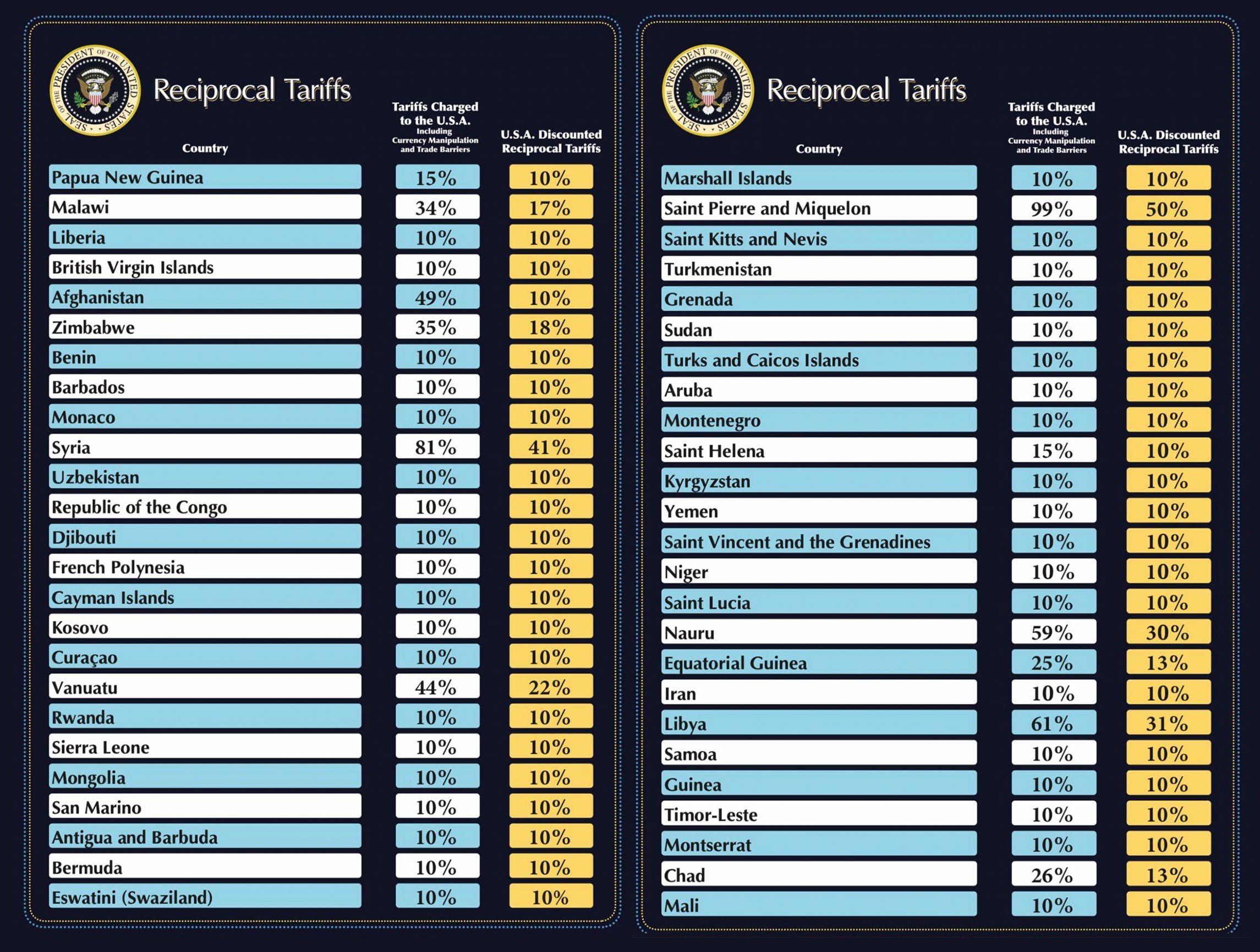 Lista de países de aranceles recíprocos.