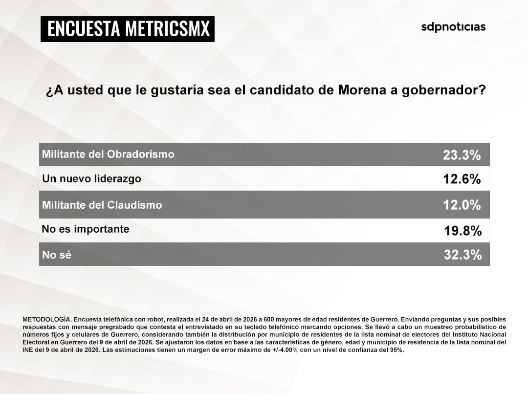 Morena mantiene ventaja en Guerrero y suma perfiles competitivos para 2027.