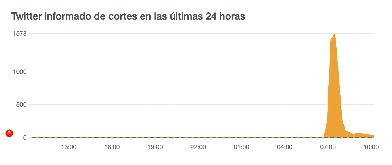Fallas de Twitter últimas 24 horas; 14 de julio