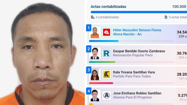 Hitler Mussolini Simeón Flores es el virtual ganador de la alcaldía de Queropalca, Perú