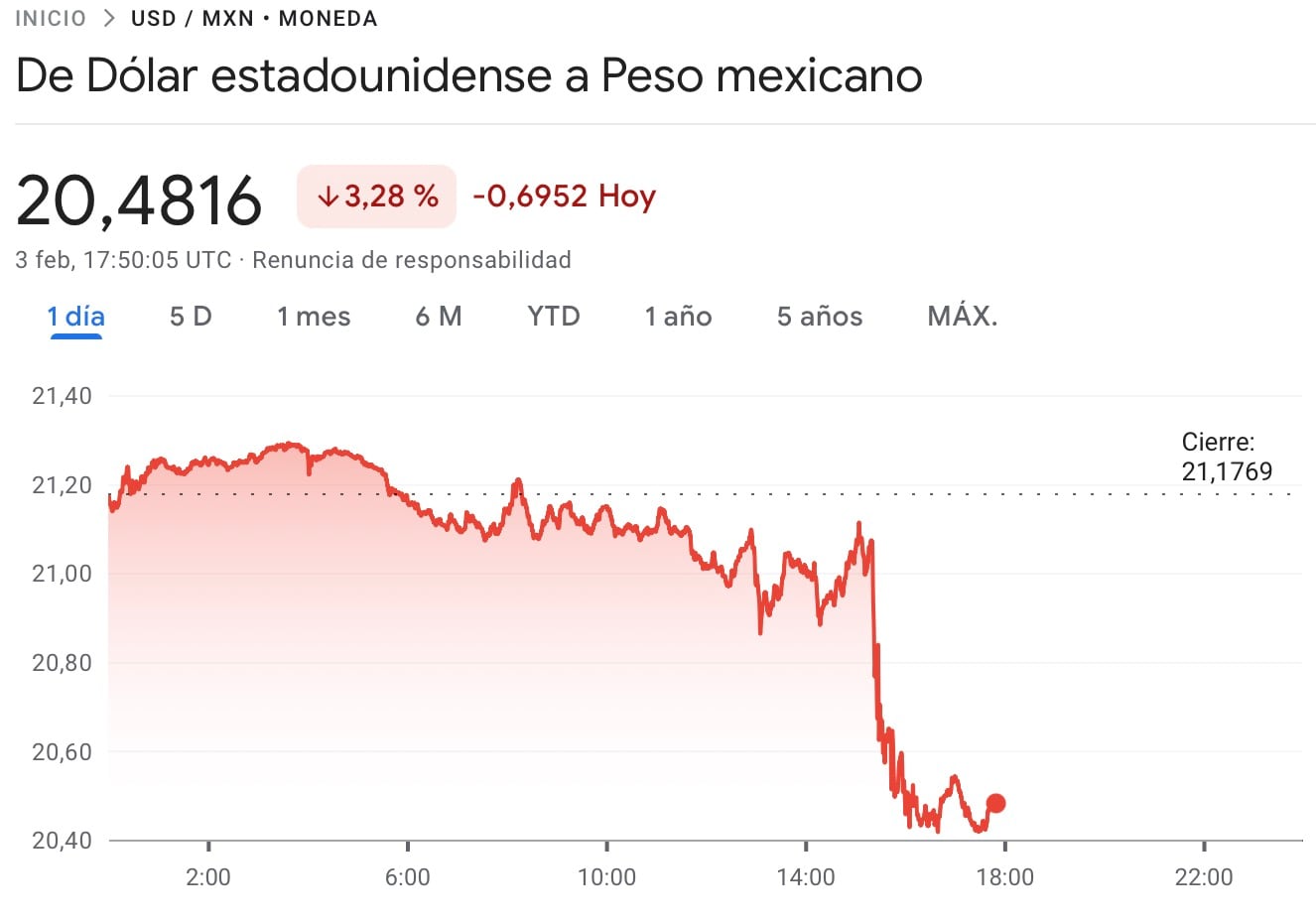 Precio del dólar cae frente al peso mexicano tras anuncio de pausa de aranceles de Donald Trump