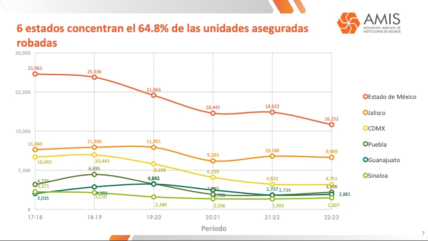 ¡Aguas si tienes uno! Este es el auto más robado en México