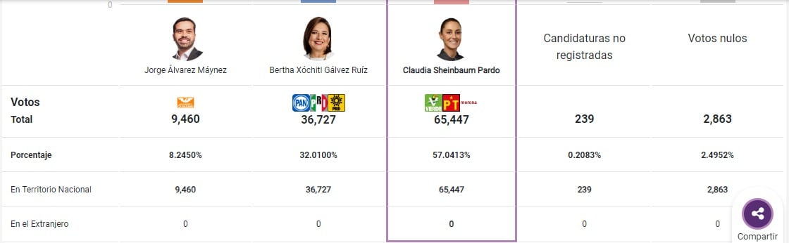 Elecciones 2024 México, en vivo minuto a minuto: PREP inicia y da fuerte ventaja a Claudia Sheinbaum con 57% de los votos