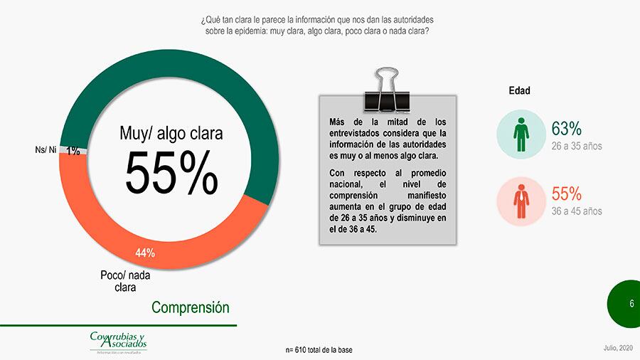 La mayoría confía en la claridad de la información.