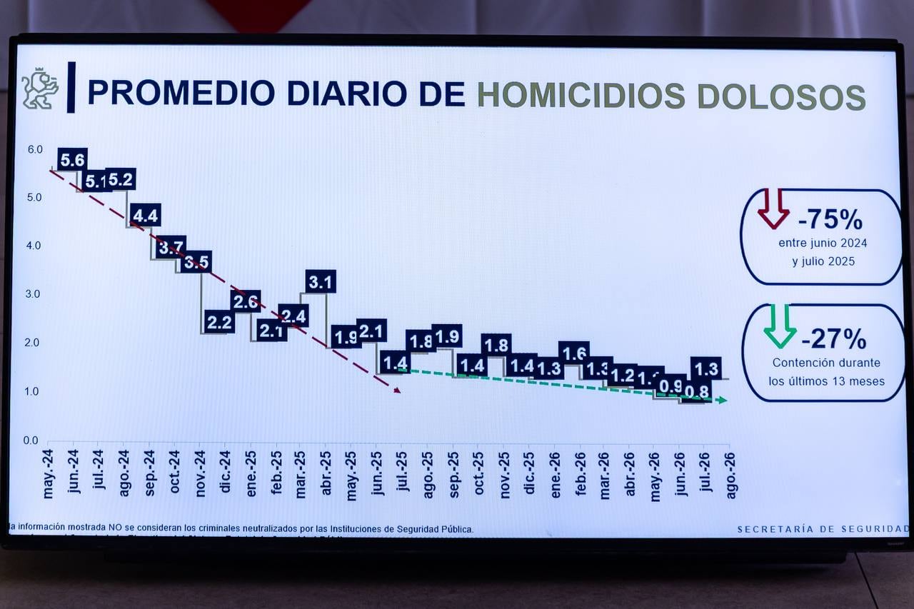 Nuevo León reduce delitos.