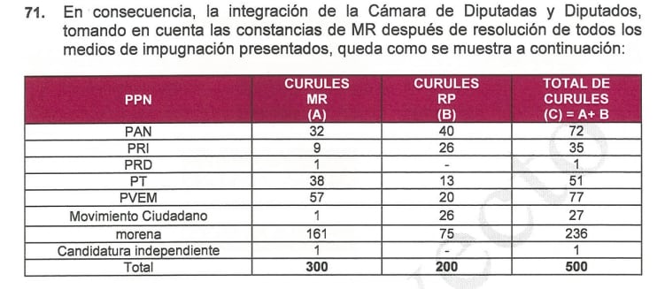 Conformación de la Cámara de Diputados según propuesta del INE