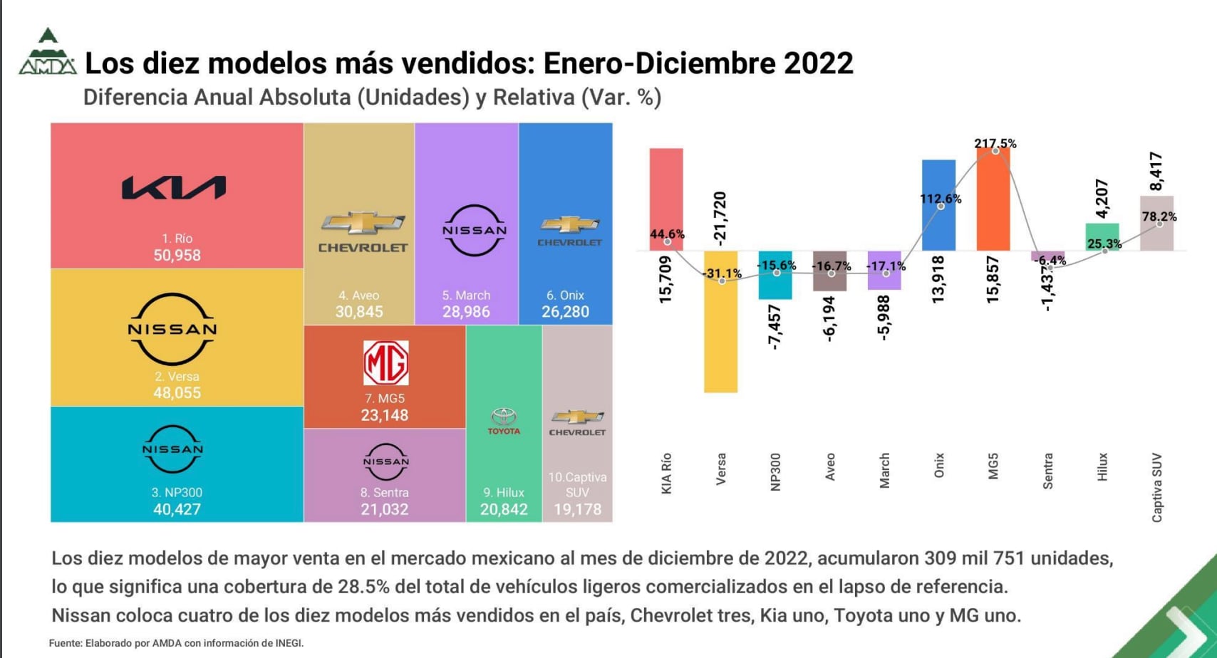 Estos fueron los automóviles más vendidos en 2022