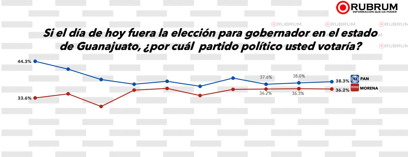 Encuesta Guanajuato RUBRUM