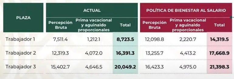 ¿Cuánto aumenta el salario de los maestros?