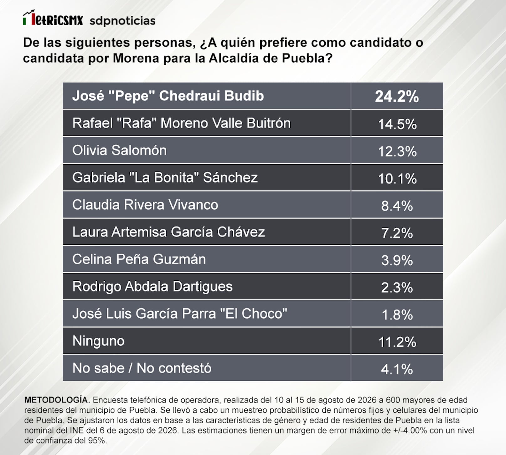 Pregunta de preferencia entre aspirantes a candidatura de Morena para la alcaldía Puebla
