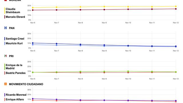 Tracking diario SDP Noticias 12 de noviembre candidatos