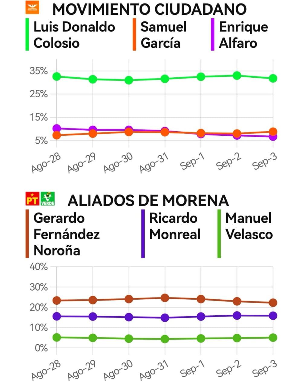 Tracking diario SDP Noticias MetricsMX para el 4 de septiembre sobre posibles candidatos presidenciales