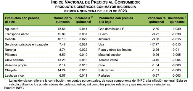 Inflación en primera quincena de julio