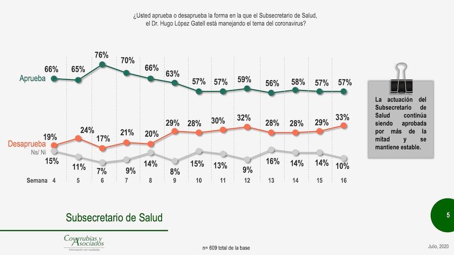 Popularidad de López-Gatell.