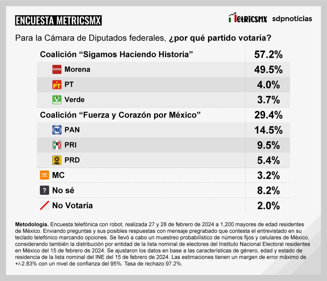 Encuesta MetricsMx al 1 marzo 2024