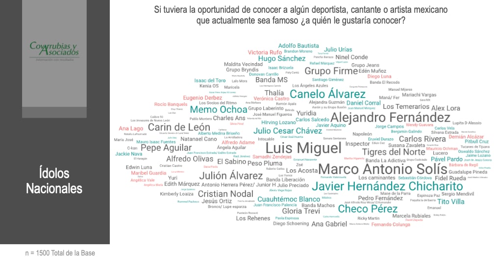 Encuesta Covarrubias y Asociados