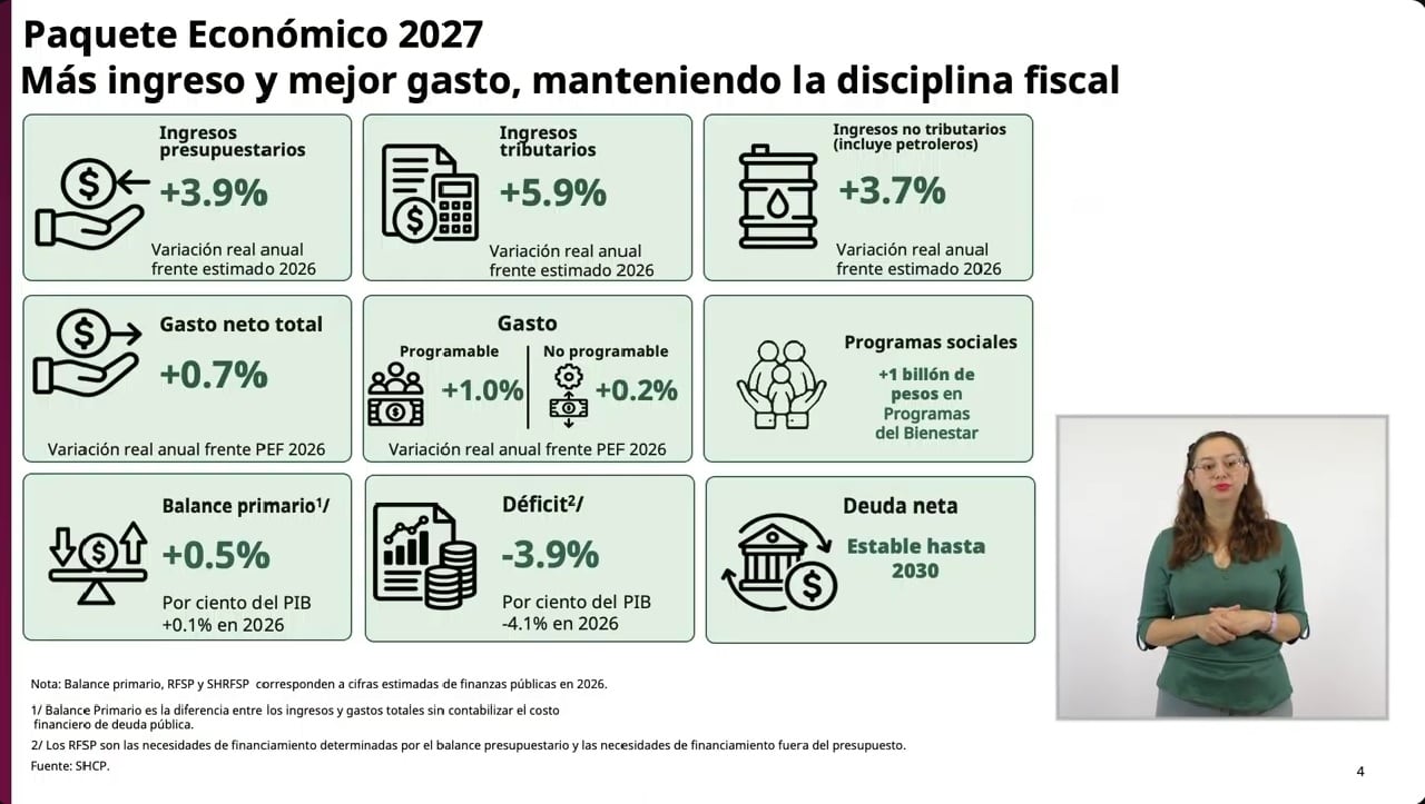 Édgar Amador revela las cifras clave del Paquete Económico 2027