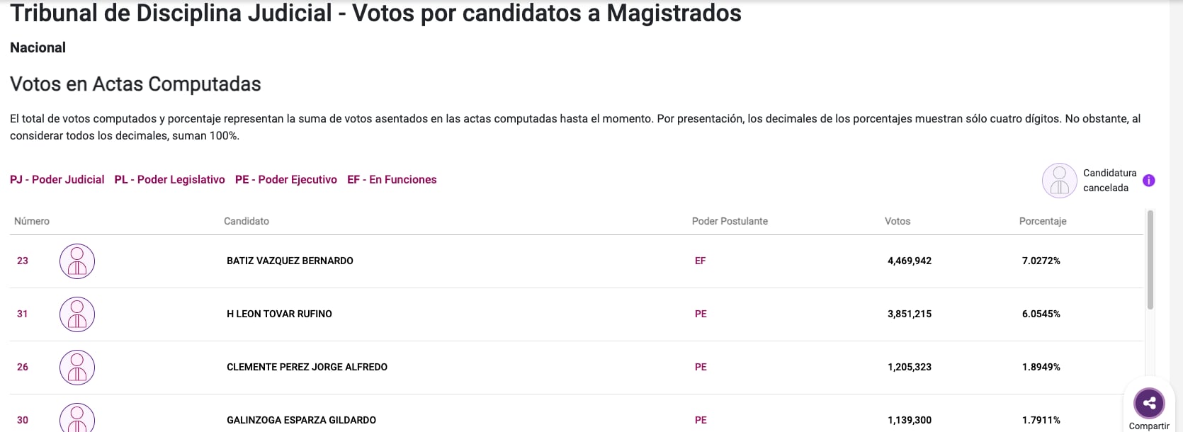 Cómputos distritales de las elecciones Poder Judicial 2025