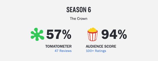 The Crown 6: Rotten Tomatoes