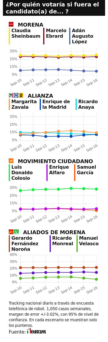 TRACKING DIARIO SDP NOTICIAS Y METRICS MX SOBRE POSIBLES CANDIDATOS PRESIDENCIALES
