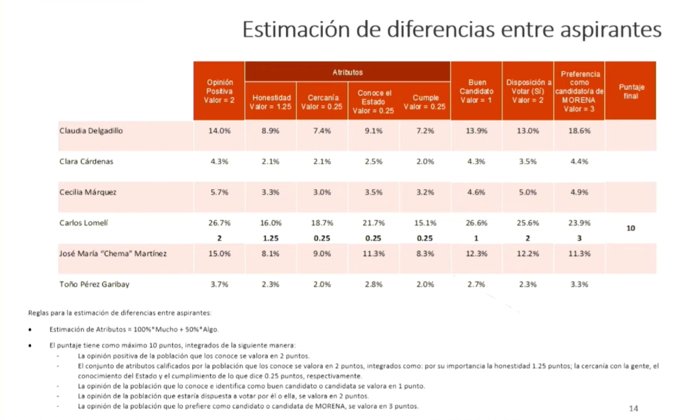 Encuesta de la Comisión Nacional de Encuestas de Morena para Jalisco: Carlos Lomelí mejor posicionado