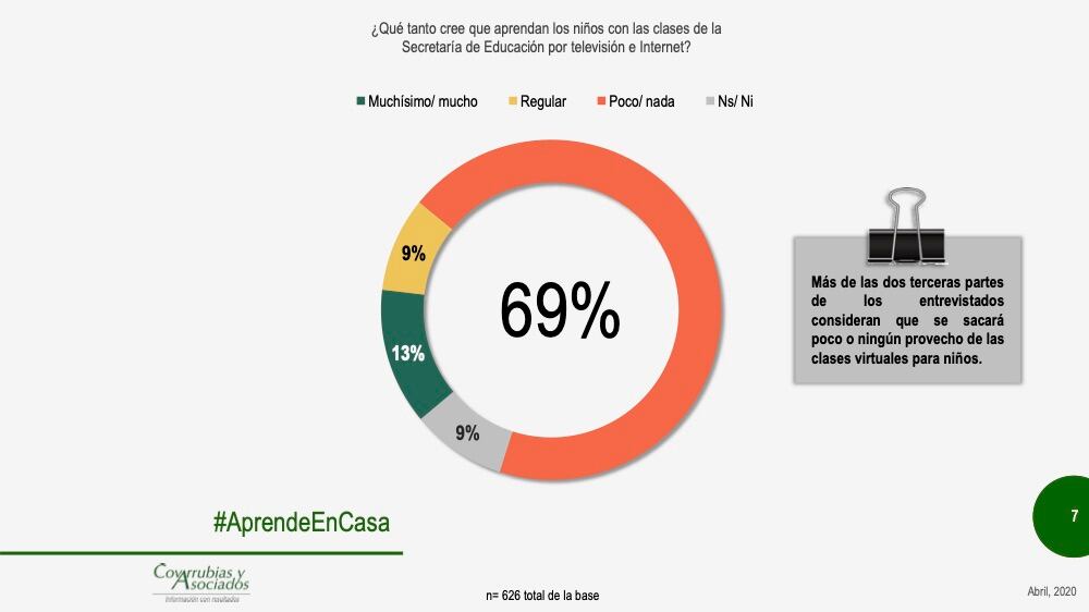 El 69 por ciento contestó que “poco o nada” sirve la educación por TV o Internet.