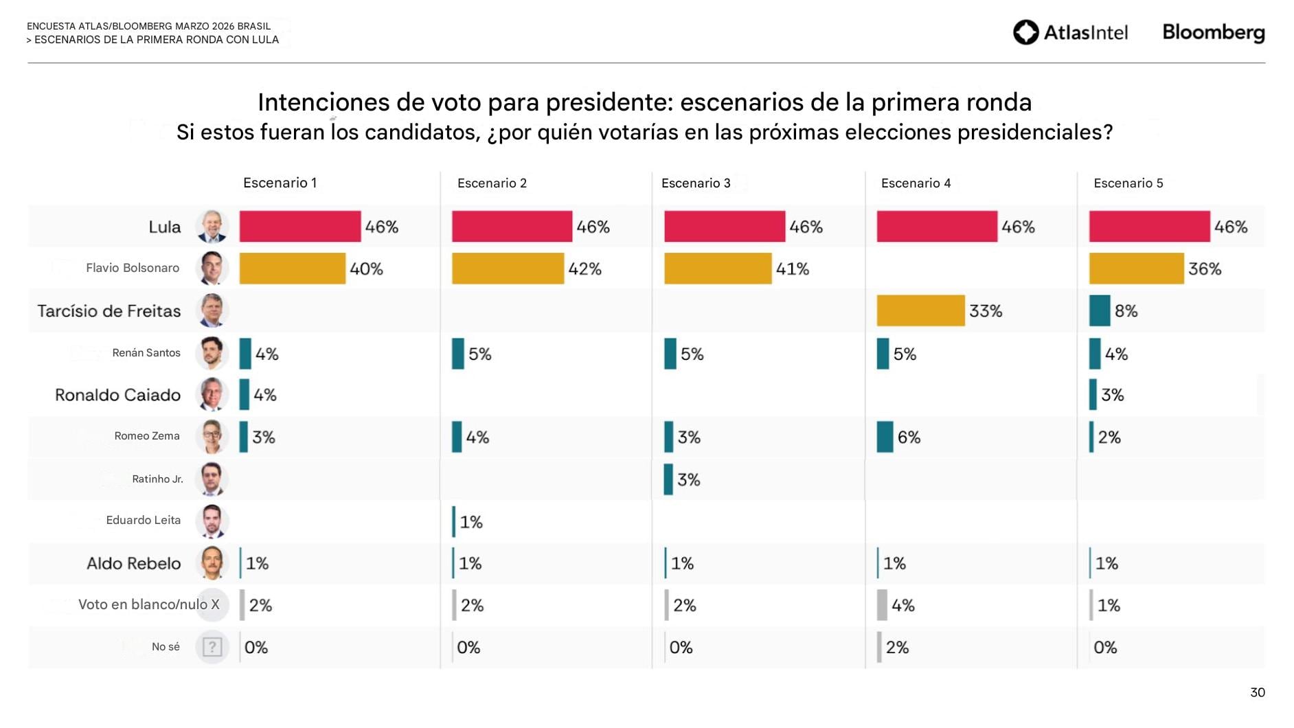 Encuesta de AtlasIntel sobre elecciones de Lula da Silva y Jair Bolsonaro (traductor).