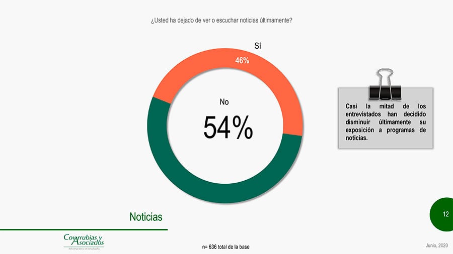Casi la mitad decidió ya no ver TV.
