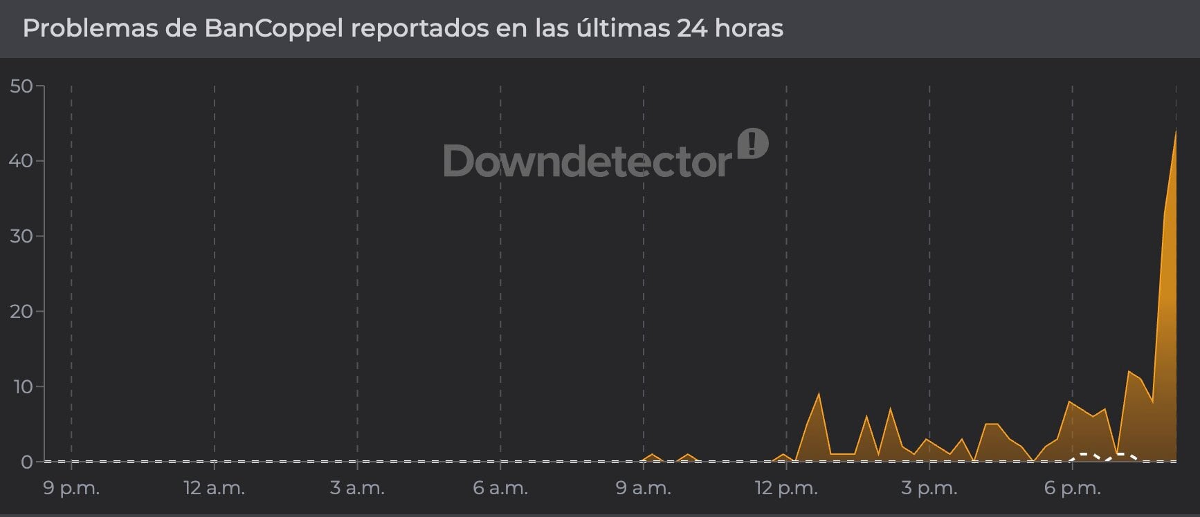 Fallos en app de Bancoppel