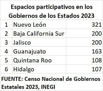 Nuevo León logra primer lugar en participación ciudadana