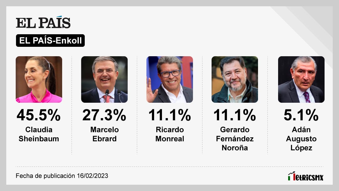 La Encuesta de encuestas al 17 de marzo de 2023