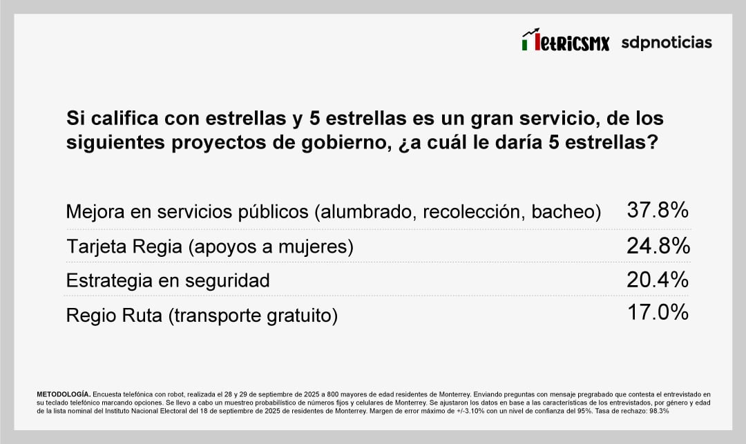 Encuesta MetricsMx. 30 de septiembre de 2025