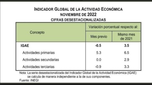 IGAE noviembre 2022